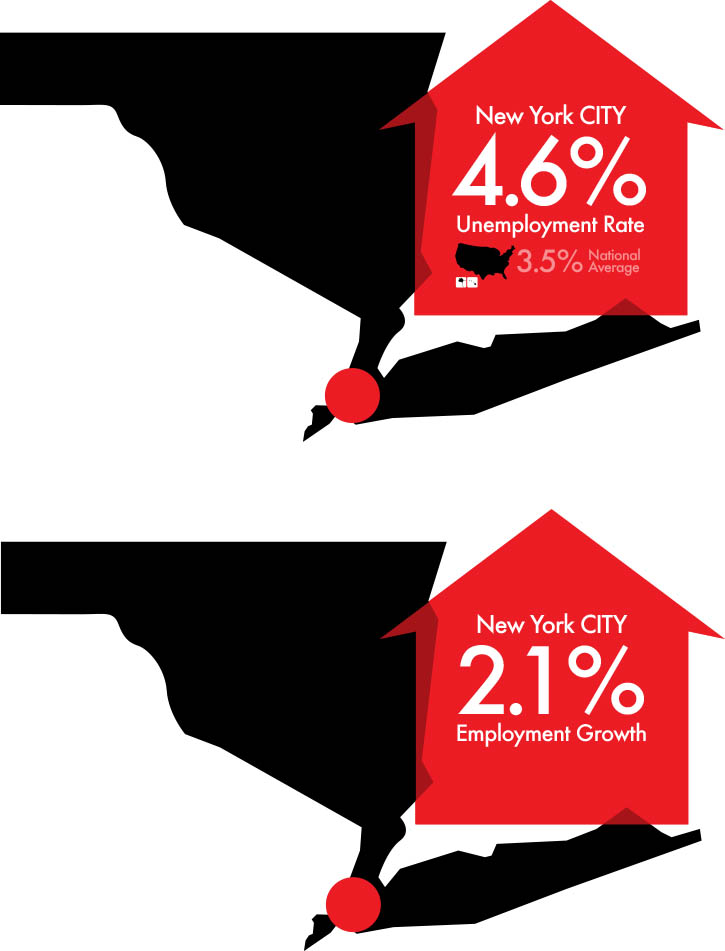 employment and job growth, new york state